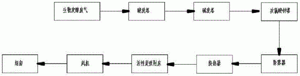 生物發酵廢氣處理裝置的制作方法