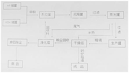 大顆粒氟化鉀生產工藝的制作方法