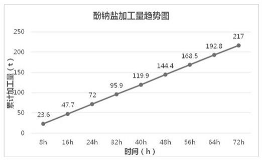 基于MVR蒸發廢水回收再利用的酚鈉鹽制備方法與流程