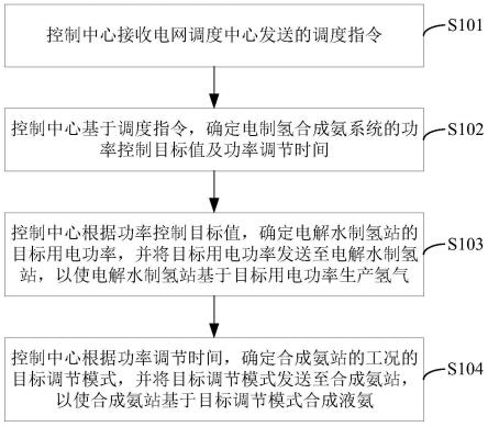 電制氫合成氨方法及系統與流程