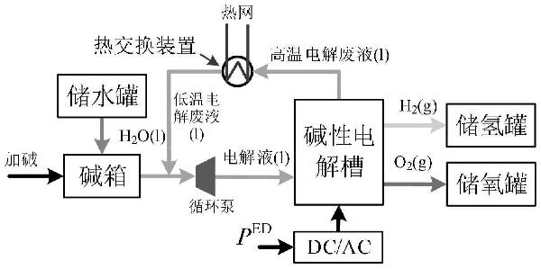 考慮氫能系統熱回收的電氫能源系統日前優化運行方法