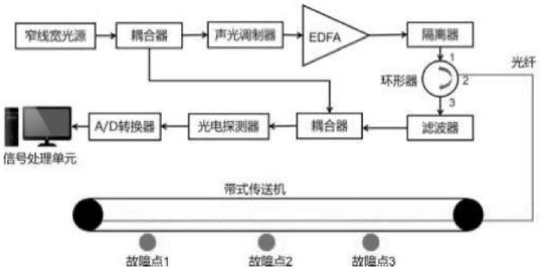 帶式輸送機托輥故障的分布式光纖監測系統及方法