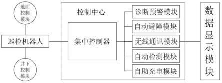 輸煤倉區域輸煤皮帶機智能巡檢檢測系統的制作方法