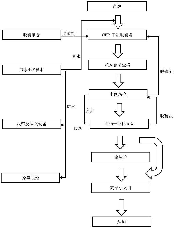 催化陶瓷濾筒干法脫硫脫硝除塵一體化系統及工作方法與流程