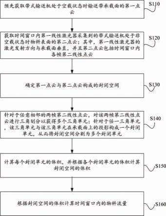 帶式輸送機中物料流量的檢測方法、裝置及系統與流程