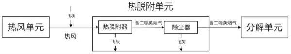 水泥窯協同處置飛灰二噁英的系統及方法與流程