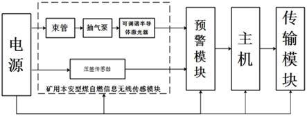 礦井火災風險監測預警系統