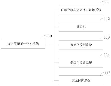 煤礦用掘錨一體機系統的制作方法