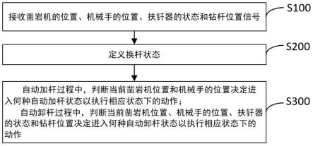 鉆機自動換桿控制方法、裝置、系統及鉆機與流程