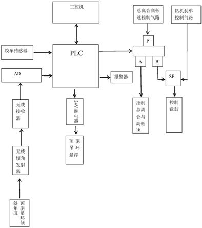 石油鉆機頂驅或游車防撞井架猴臺的無線控制裝置的制作方法