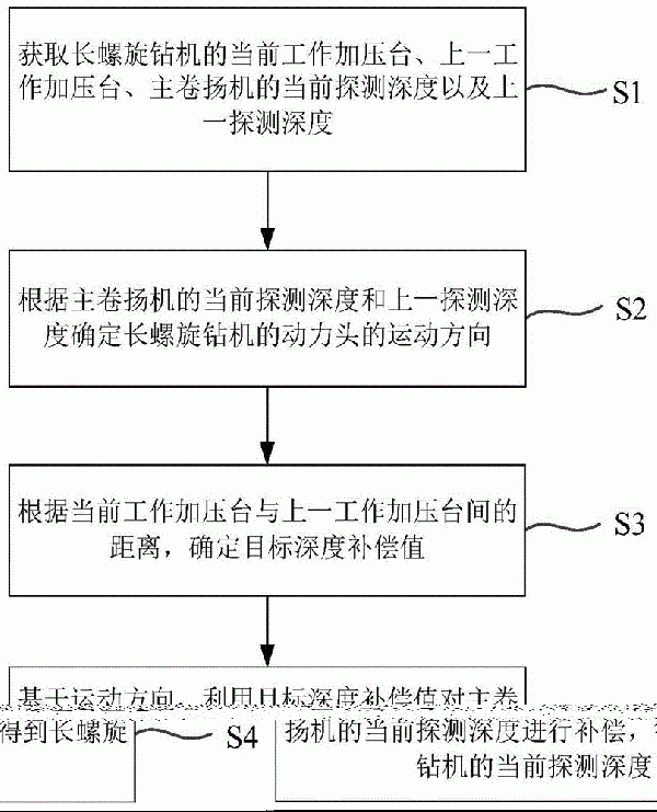 長螺旋鉆機的測深方法、測深裝置及測深設備與流程