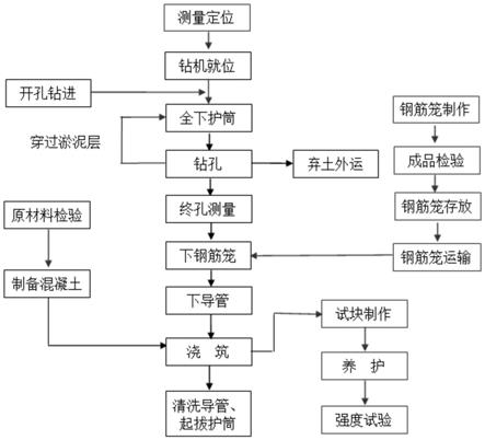 全護筒鉆孔灌注樁施工方法與流程