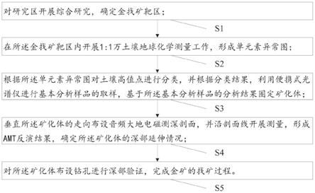 適用于南秦嶺高切割淺覆蓋區的金礦快速找礦方法與流程