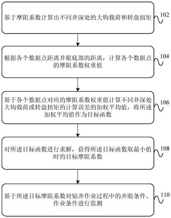 基于摩阻系數進行鉆井作業監測的方法、裝置及設備