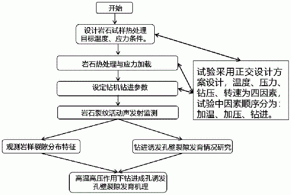 研究深部高溫高壓地層鉆進過程與孔壁圍巖裂隙發育方法