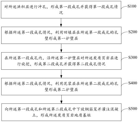 炭質頁巖地質基樁成孔灌注施工方法與流程