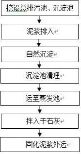 鉆孔灌注樁泥漿固化處理系統及固化外運施工方法與流程