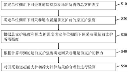 煤礦綜放工作面回采巷道超前支護初撐力確定方法與流程