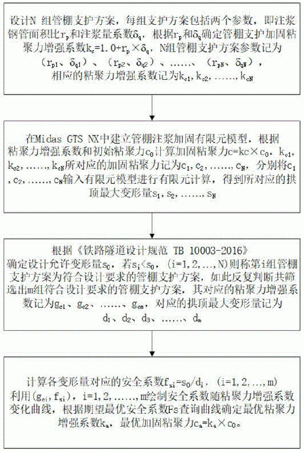 管棚支護最優加固粘聚力計算方法
