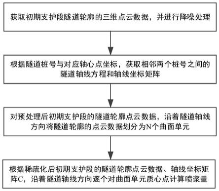 隧道掘進裝備噴漿量通用化計算方法及存儲介質與流程