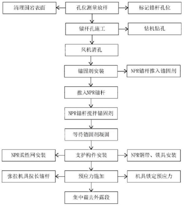 采用微觀NPR錨桿或錨索的支護方法及其支護結構