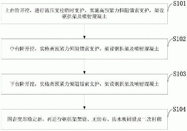 基于NPR錨索的隧道支護的施工方法與流程