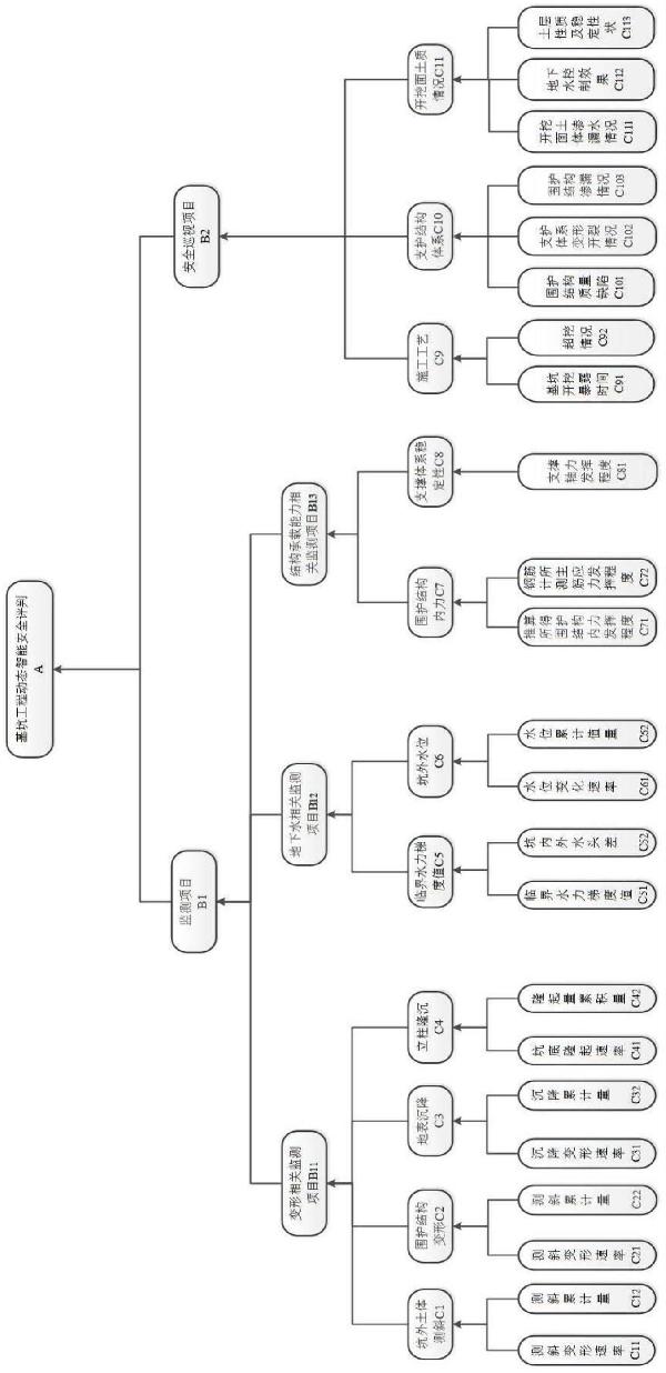 基坑工程安全風險狀態多參數動態智能判定方法、設備及存儲介質與流程