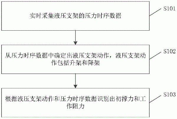 支架初撐力與工作阻力識別方法、存儲介質及電子設備與流程