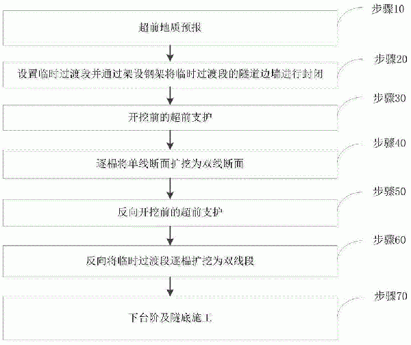 單線隧道擴挖為雙線隧道的施工方法與流程