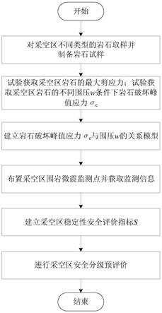 礦山采空區穩定性預測方法與流程