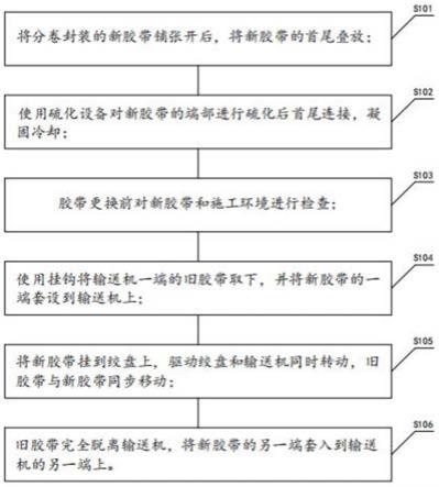煤礦膠帶輸送機更換膠帶的方法與流程