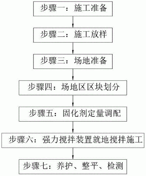 強力攪拌就地固化處理方法及攪拌裝置