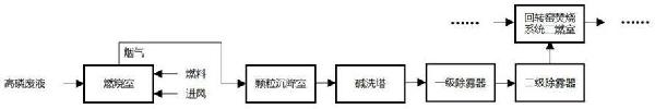 高磷廢液的焚燒預處理工藝的制作方法