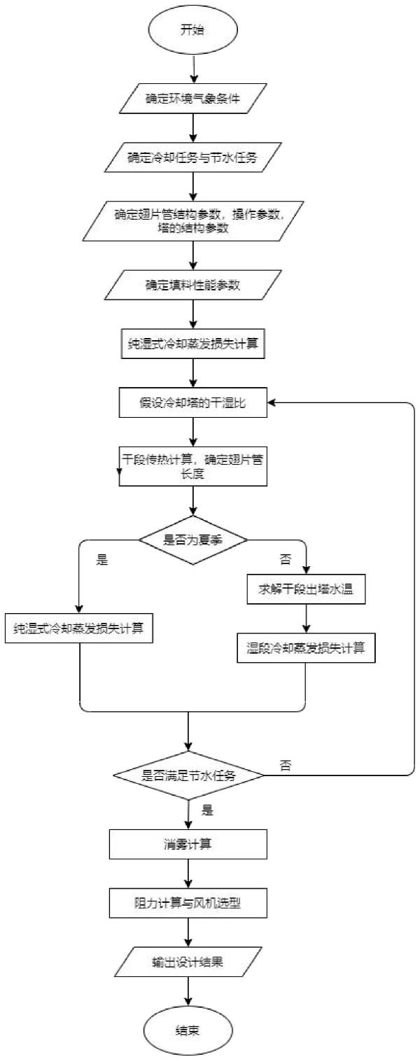 干濕聯合冷卻塔的設計方法與流程