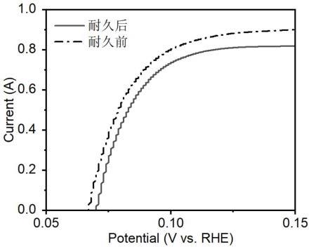 質子交換膜燃料電池陰極和陽極性能的表征方法與流程