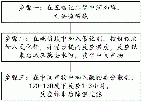 高穩定性的二烷基二硫代磷酸鋅及其制備方法與流程