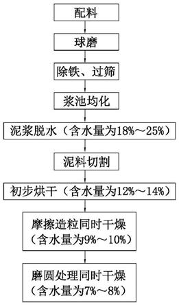 陶瓷制粉工藝及其系統的制作方法