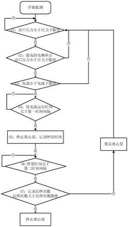 離心泵空轉保護方法、裝置、邊緣網關與流程