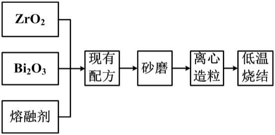 氧化鋅電阻片及其制備方法與調控其電位梯度及通流能力的方法與流程