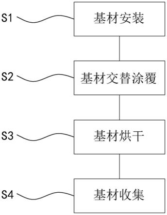 鋰電池極片多涂頭間隔涂布工藝及設備的制作方法