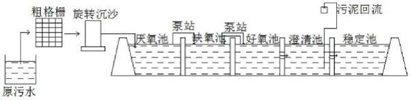 污水A2O工藝中穩定池可視污泥的去除裝置的制作方法