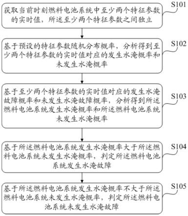 燃料電池系統水淹故障診斷方法和裝置與流程