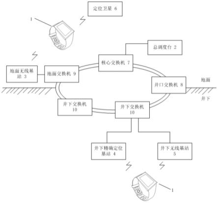 基于礦用智能定位手環的煤礦工人健康大數據平臺系統的制作方法