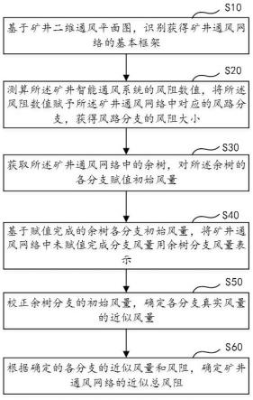礦井智能通風網絡解算方法