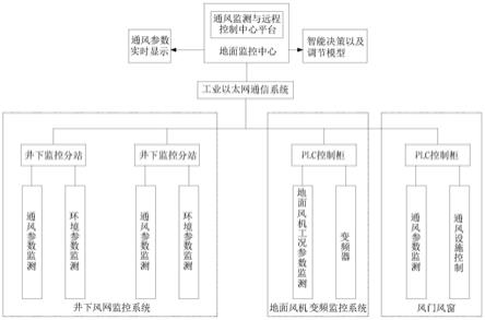 礦井通風監測與遠程控制系統及智能決策方法與流程