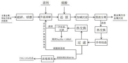 含重金屬、鈉鹽及銨鹽的固廢資源化利用的方法與流程