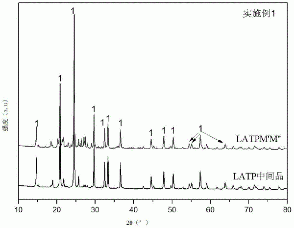 快離子導體包覆的鋰過渡金屬氧化物材料及其制備方法與流程