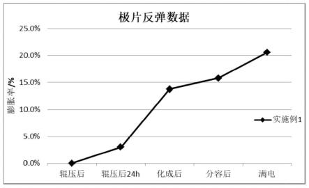 長循環壽命的石墨負極材料及其制備方法和應用與流程