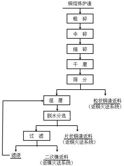銅熔煉爐渣中銅、鎳分選回收處理方法與流程