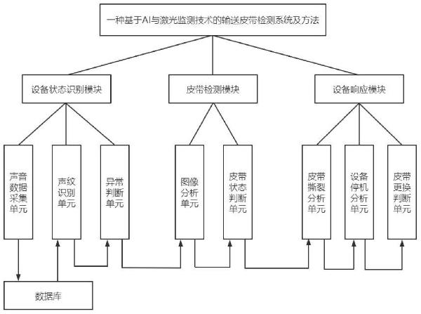 基于AI與激光監測技術的輸送皮帶檢測系統及方法與流程